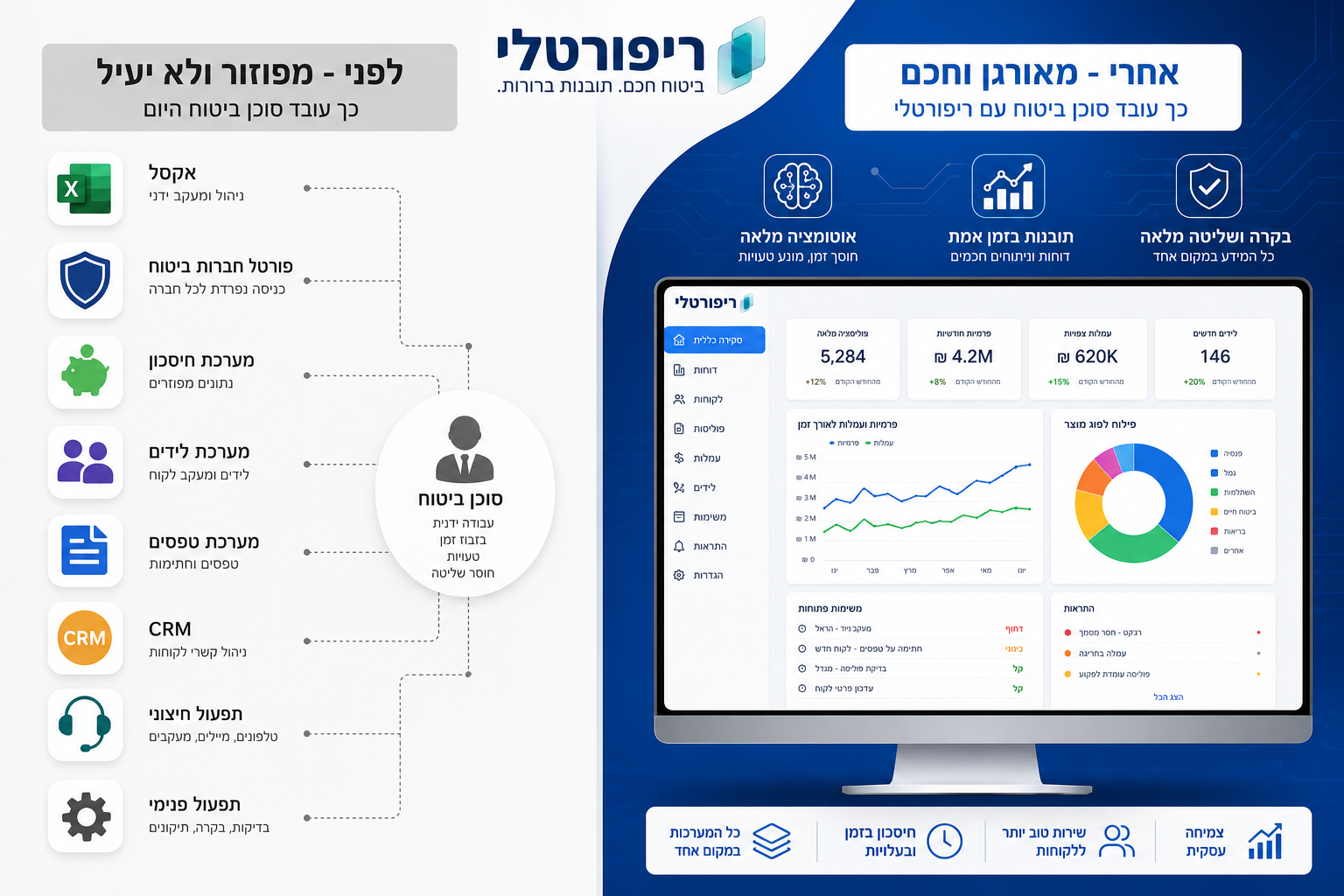 לפני ואחרי: כך עובד סוכן ביטוח היום מול איך זה עובד עם רפורטלי